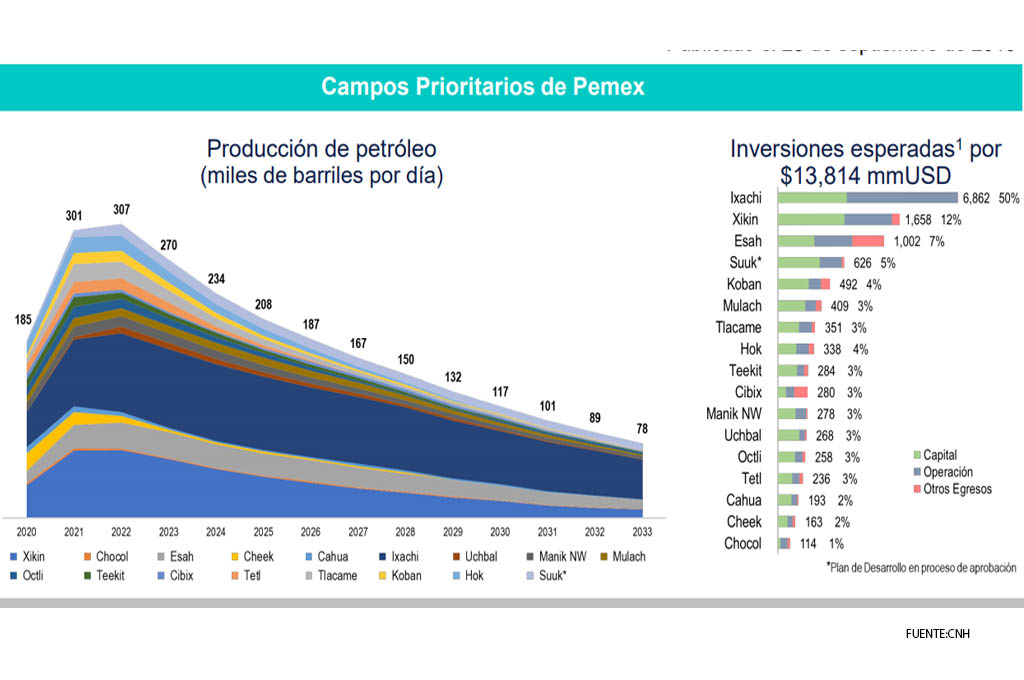 Ixachi y Xikin, las grandes esperanzas de producción de Pemex