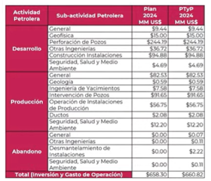 Aumenta Fieldwood Energy inversión en contrato de la ronda 1.2