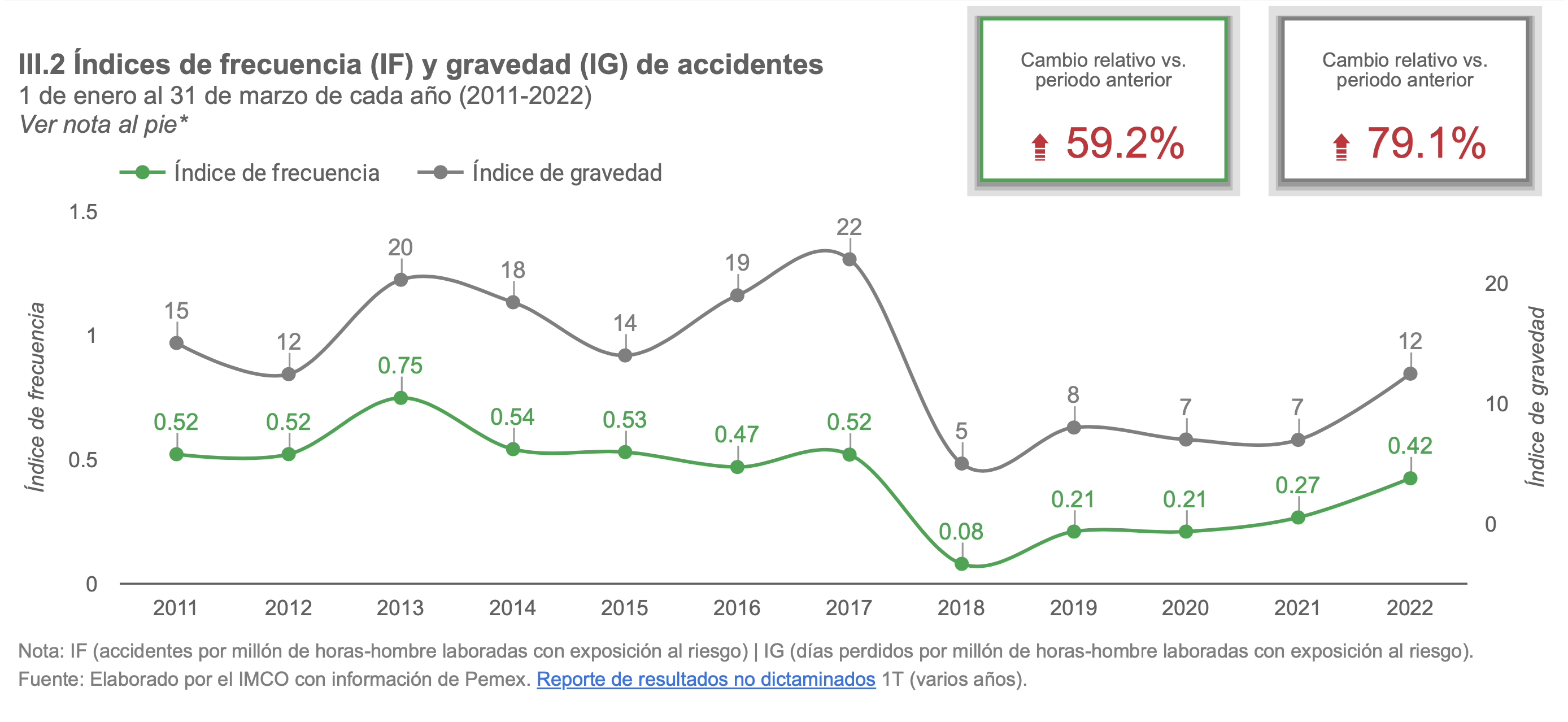 accidentes