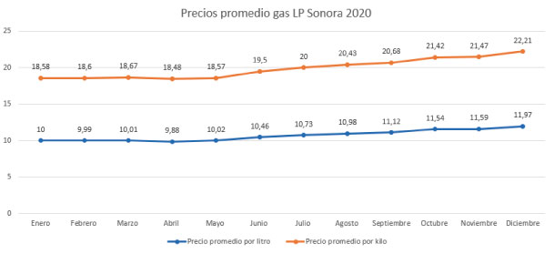 Gráfica Gas Lp