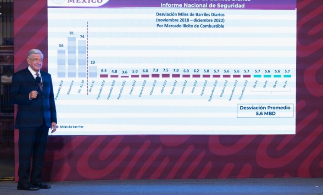 Falso que haya más huachicol que gasolineras; contradice AMLO a Onexpo