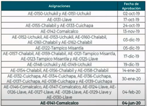 Tabla Pemex