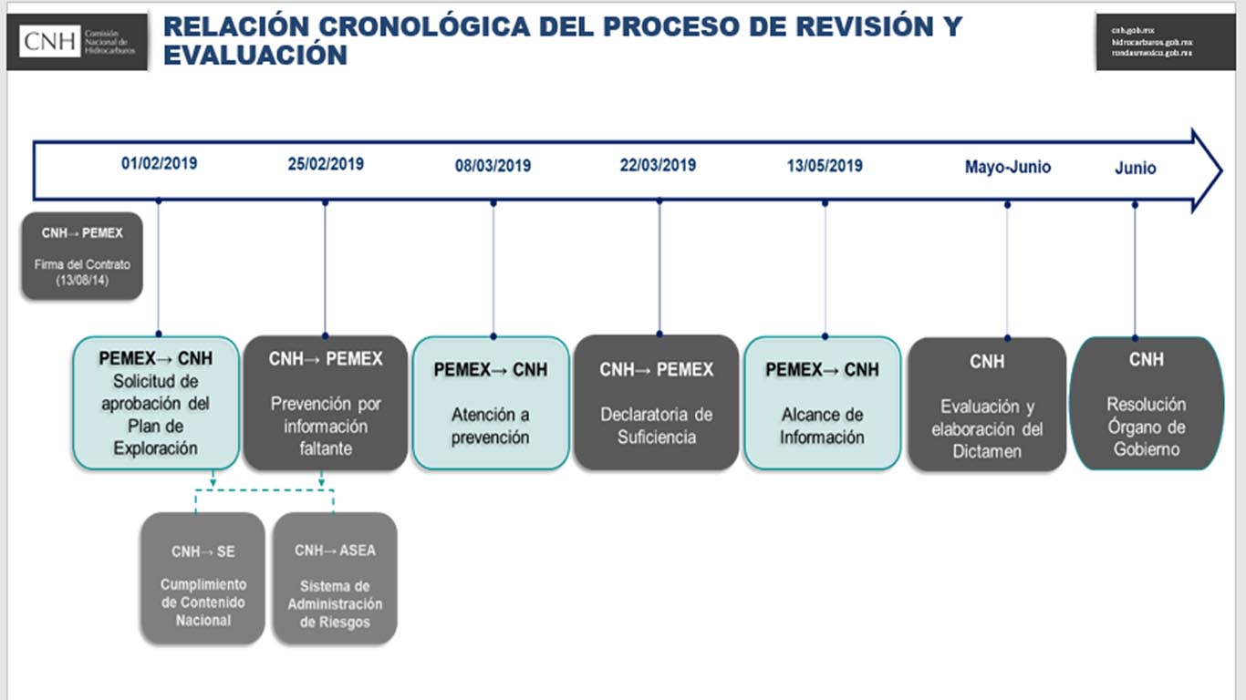 Pemex presentó plan para la asignación Humapa en febrero