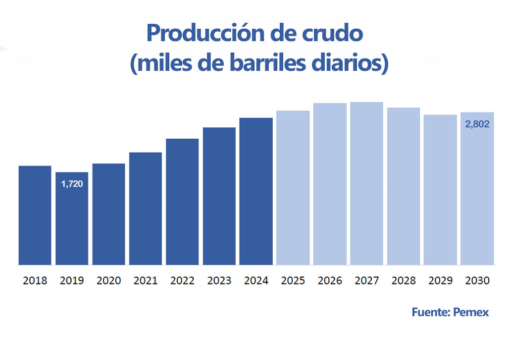 Producción de crudo aumentaría 2.4% hacia fin de año