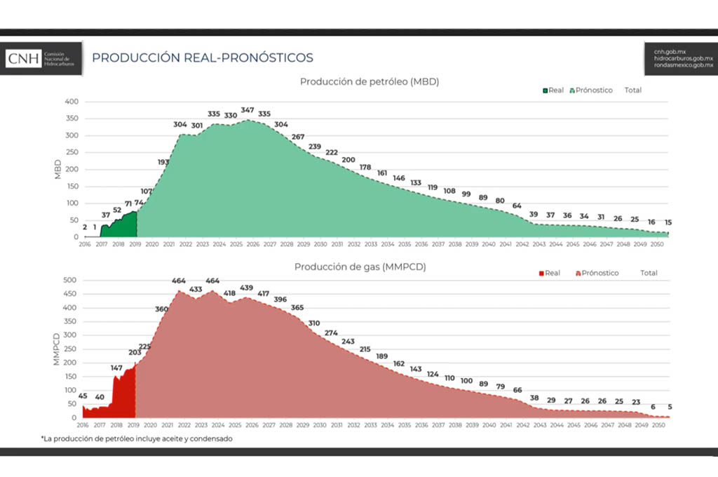 Privados aportan 4.3% a la producción nacional de crudo