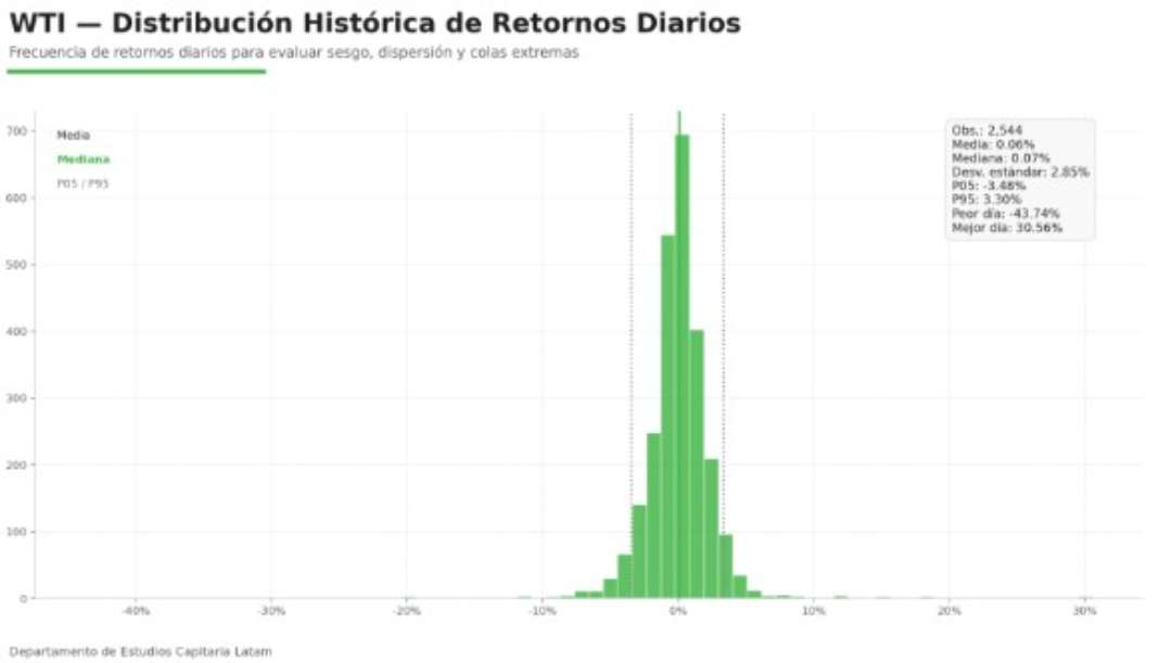 Gráfica del comportamiento del precio del petróleo WTI con alta volatilidad en mercados globales